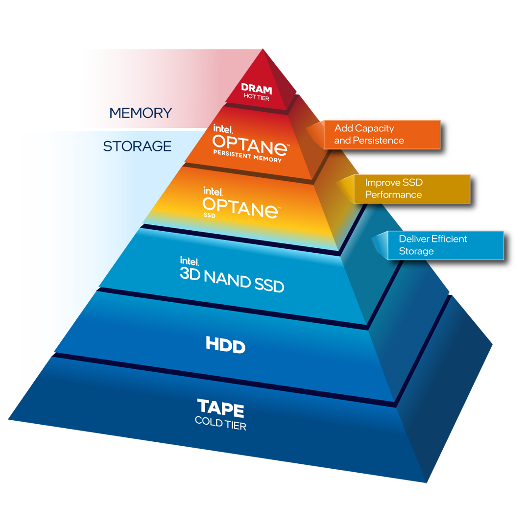 Persistent memory. Intel Optane persistent Memory. Capacity. Large-capacity persistent Memory.